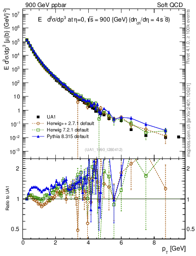 Plot of pt in 900 GeV ppbar collisions