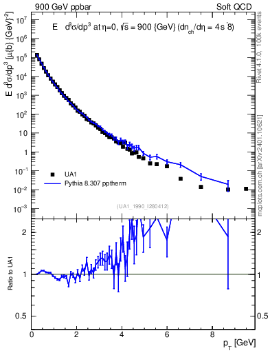 Plot of pt in 900 GeV ppbar collisions