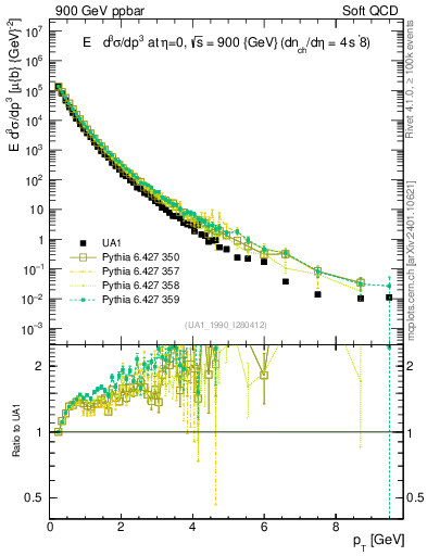 Plot of pt in 900 GeV ppbar collisions