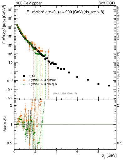 Plot of pt in 900 GeV ppbar collisions