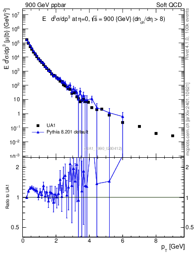 Plot of pt in 900 GeV ppbar collisions
