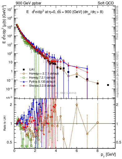 Plot of pt in 900 GeV ppbar collisions
