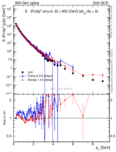 Plot of pt in 900 GeV ppbar collisions