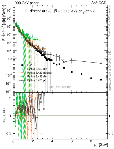 Plot of pt in 900 GeV ppbar collisions