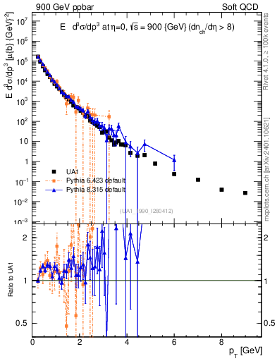 Plot of pt in 900 GeV ppbar collisions