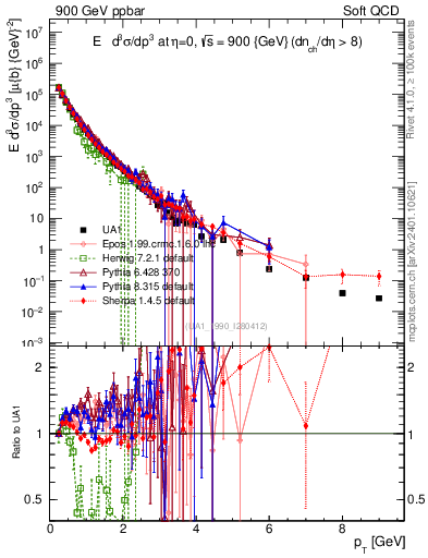 Plot of pt in 900 GeV ppbar collisions