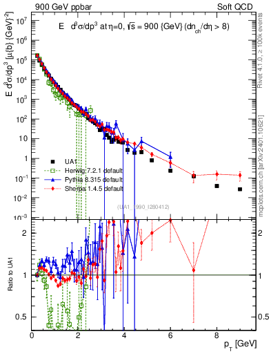 Plot of pt in 900 GeV ppbar collisions
