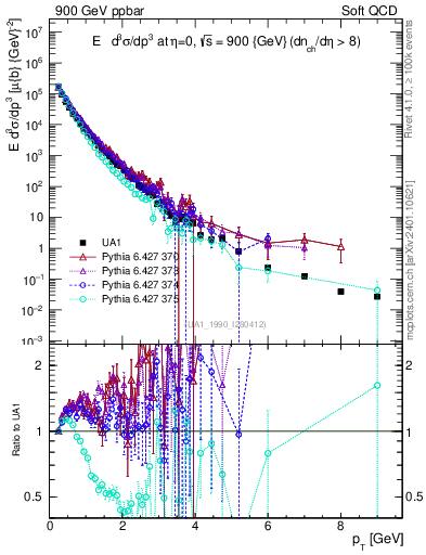 Plot of pt in 900 GeV ppbar collisions