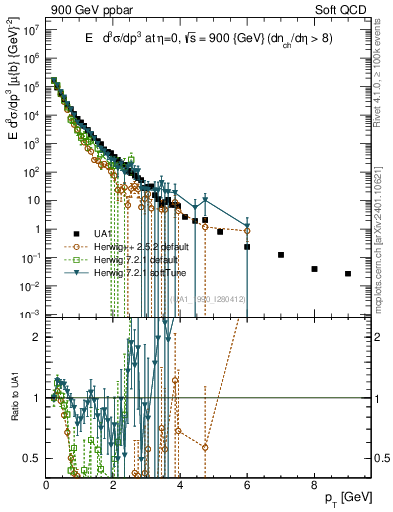 Plot of pt in 900 GeV ppbar collisions