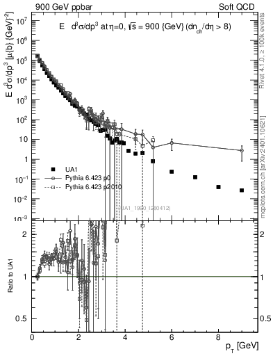 Plot of pt in 900 GeV ppbar collisions