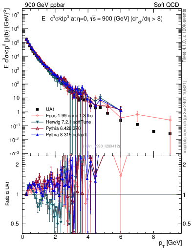 Plot of pt in 900 GeV ppbar collisions