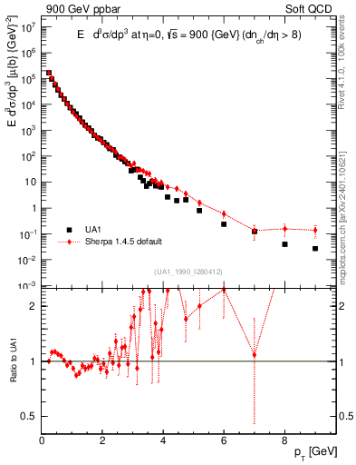 Plot of pt in 900 GeV ppbar collisions