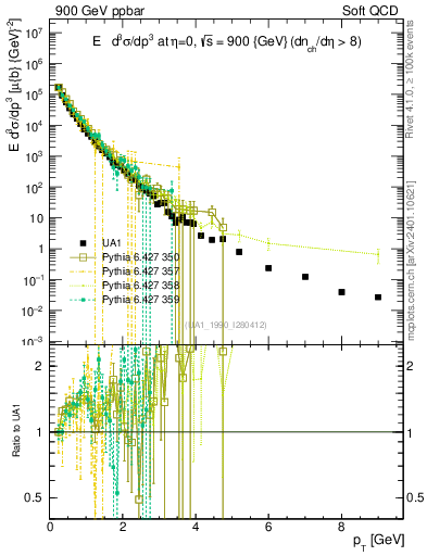 Plot of pt in 900 GeV ppbar collisions