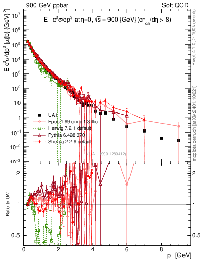 Plot of pt in 900 GeV ppbar collisions