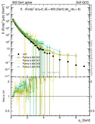 Plot of pt in 900 GeV ppbar collisions