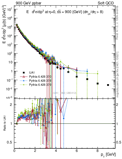Plot of pt in 900 GeV ppbar collisions