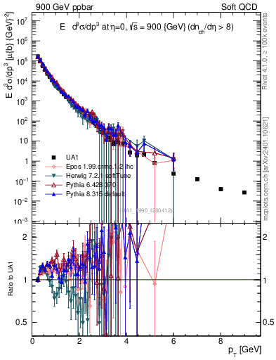 Plot of pt in 900 GeV ppbar collisions