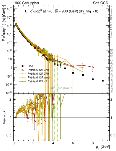 Plot of pt in 900 GeV ppbar collisions
