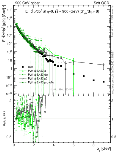 Plot of pt in 900 GeV ppbar collisions