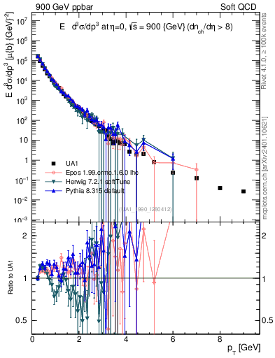Plot of pt in 900 GeV ppbar collisions