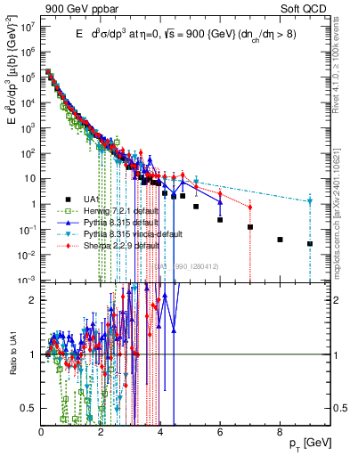 Plot of pt in 900 GeV ppbar collisions