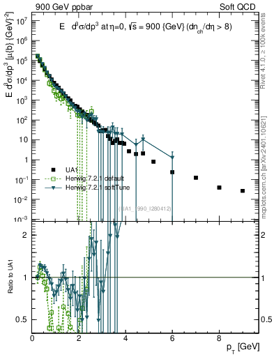 Plot of pt in 900 GeV ppbar collisions