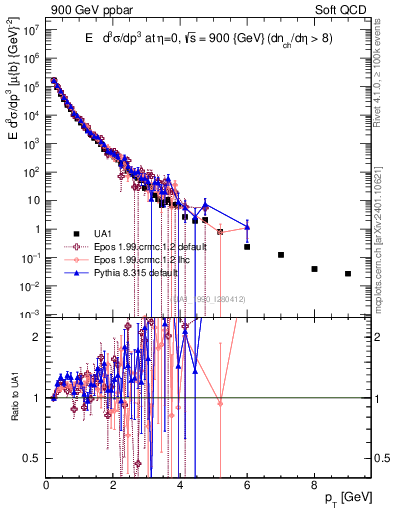 Plot of pt in 900 GeV ppbar collisions