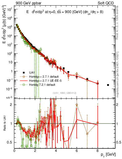 Plot of pt in 900 GeV ppbar collisions