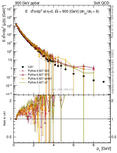 Plot of pt in 900 GeV ppbar collisions