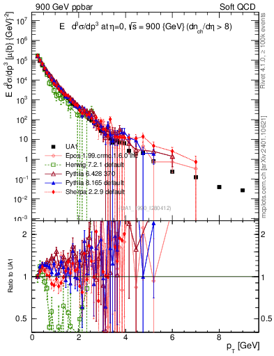 Plot of pt in 900 GeV ppbar collisions