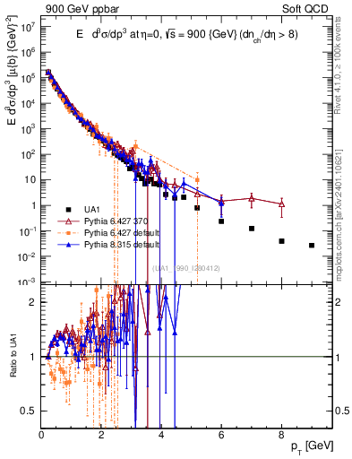 Plot of pt in 900 GeV ppbar collisions
