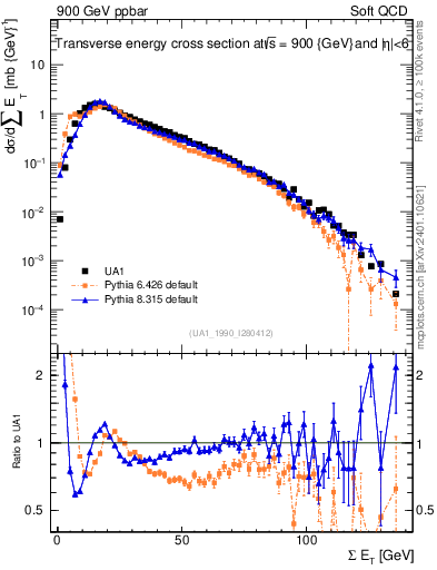 Plot of sumEt in 900 GeV ppbar collisions
