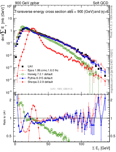 Plot of sumEt in 900 GeV ppbar collisions
