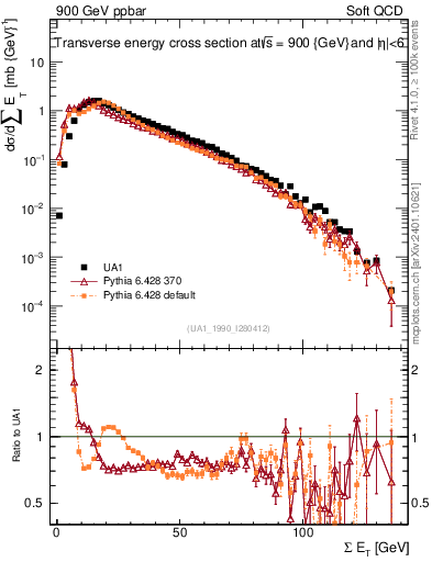 Plot of sumEt in 900 GeV ppbar collisions