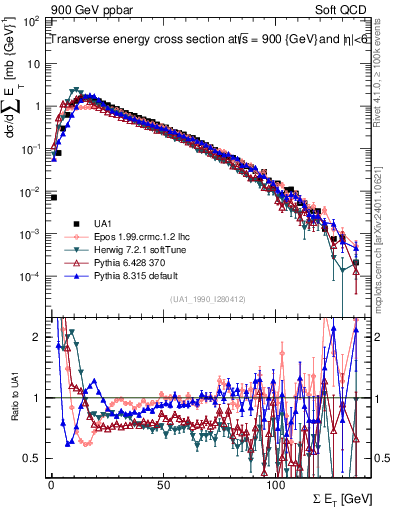 Plot of sumEt in 900 GeV ppbar collisions
