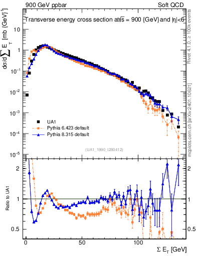 Plot of sumEt in 900 GeV ppbar collisions
