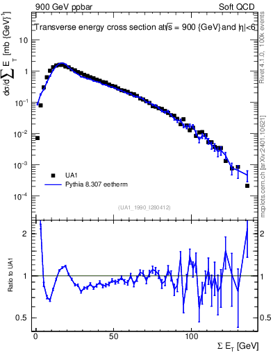 Plot of sumEt in 900 GeV ppbar collisions