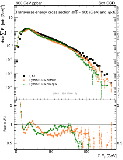 Plot of sumEt in 900 GeV ppbar collisions