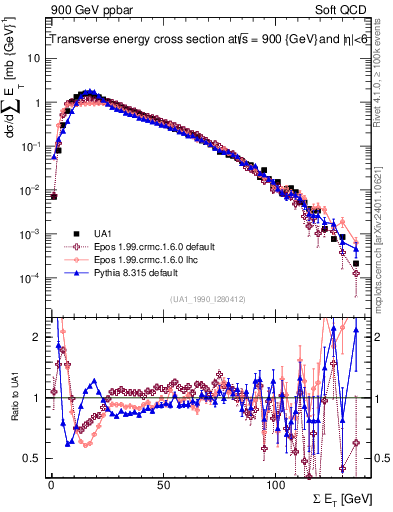 Plot of sumEt in 900 GeV ppbar collisions