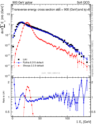 Plot of sumEt in 900 GeV ppbar collisions
