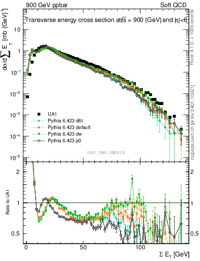 Plot of sumEt in 900 GeV ppbar collisions