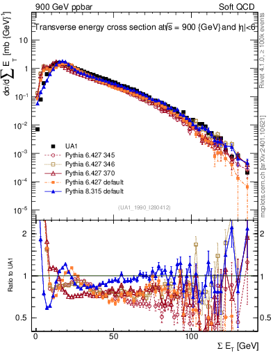 Plot of sumEt in 900 GeV ppbar collisions
