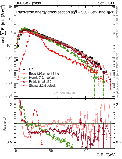 Plot of sumEt in 900 GeV ppbar collisions