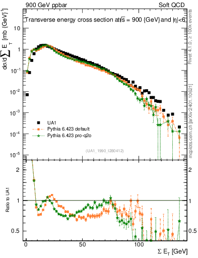 Plot of sumEt in 900 GeV ppbar collisions