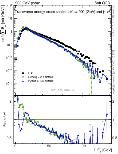 Plot of sumEt in 900 GeV ppbar collisions