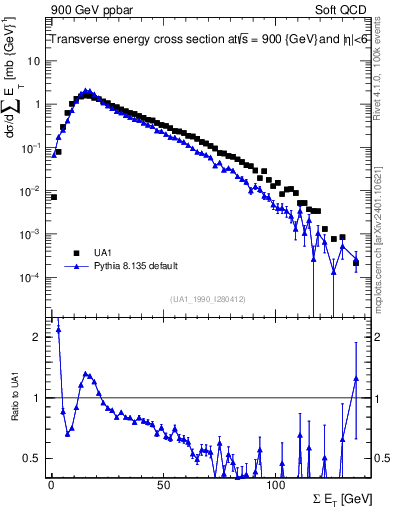 Plot of sumEt in 900 GeV ppbar collisions