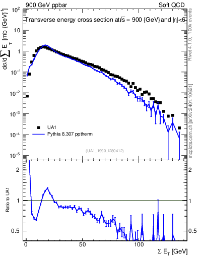 Plot of sumEt in 900 GeV ppbar collisions