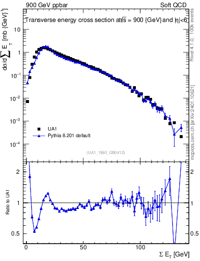 Plot of sumEt in 900 GeV ppbar collisions