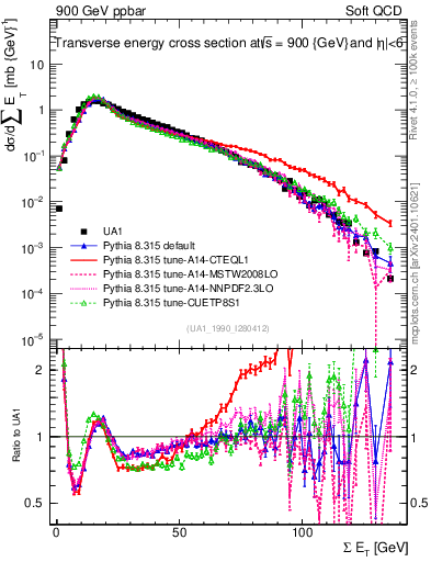 Plot of sumEt in 900 GeV ppbar collisions