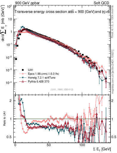 Plot of sumEt in 900 GeV ppbar collisions